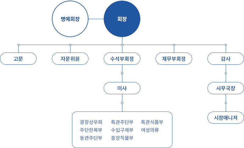 상인총연합회 조직구성